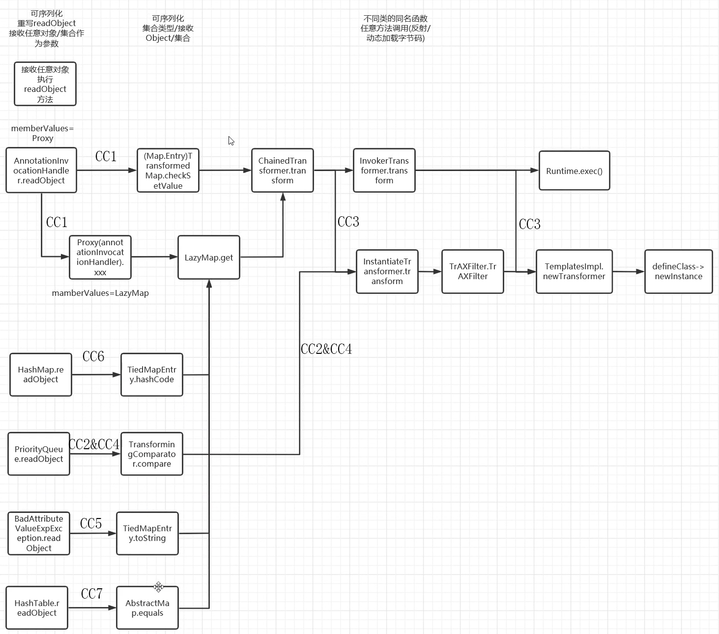 CCchains